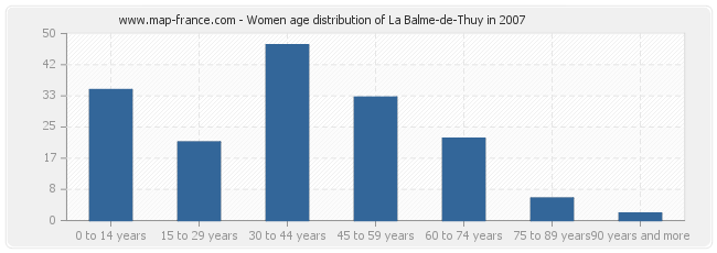 Women age distribution of La Balme-de-Thuy in 2007